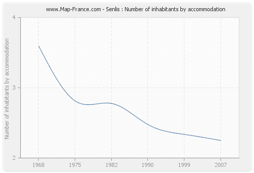 Senlis : Number of inhabitants by accommodation