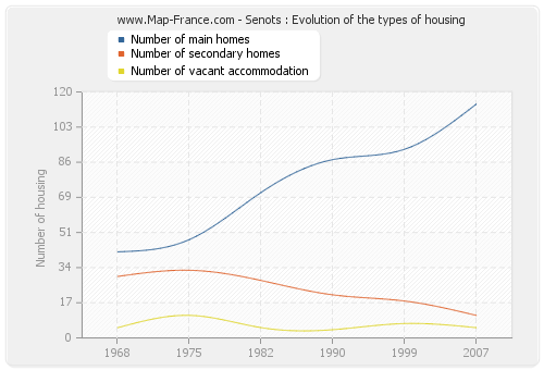 Senots : Evolution of the types of housing