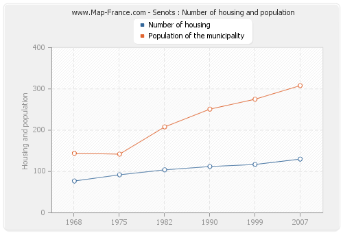 Senots : Number of housing and population