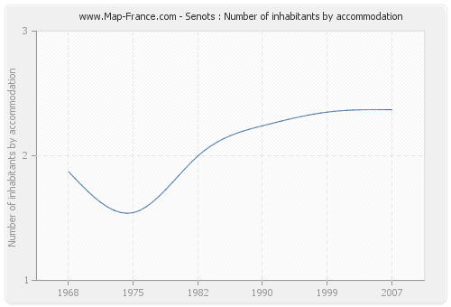 Senots : Number of inhabitants by accommodation