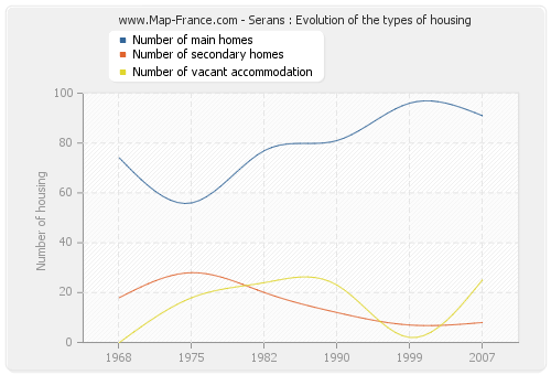 Serans : Evolution of the types of housing