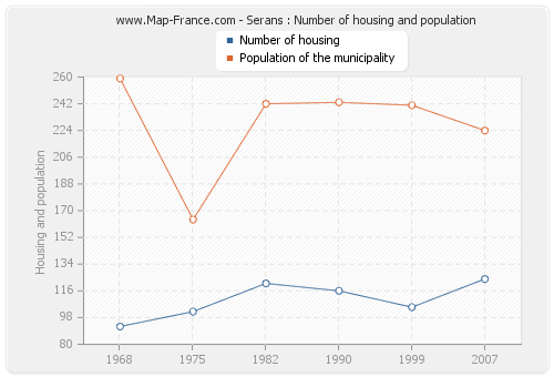 Serans : Number of housing and population