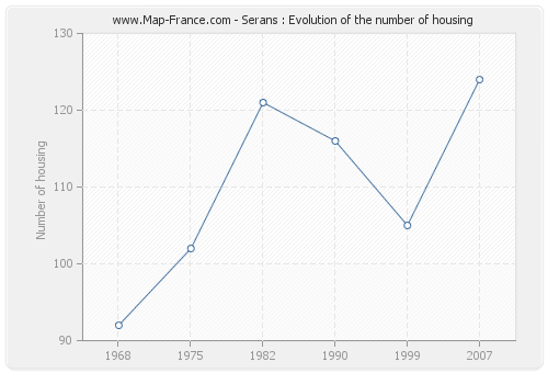 Serans : Evolution of the number of housing
