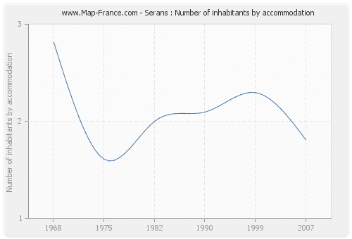 Serans : Number of inhabitants by accommodation