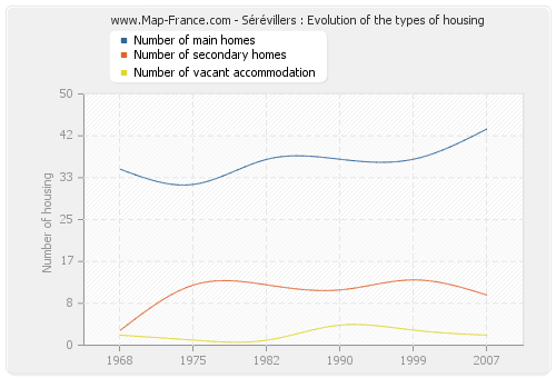 Sérévillers : Evolution of the types of housing