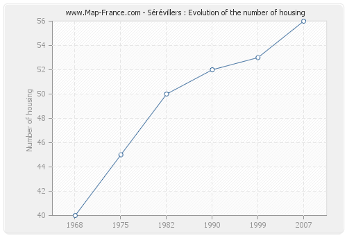 Sérévillers : Evolution of the number of housing