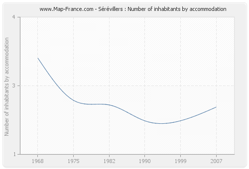 Sérévillers : Number of inhabitants by accommodation