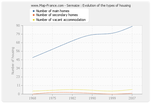Sermaize : Evolution of the types of housing