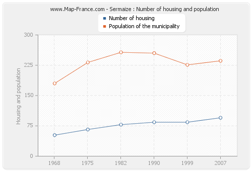 Sermaize : Number of housing and population
