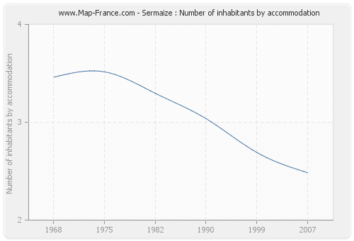 Sermaize : Number of inhabitants by accommodation