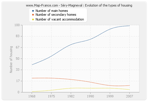 Séry-Magneval : Evolution of the types of housing
