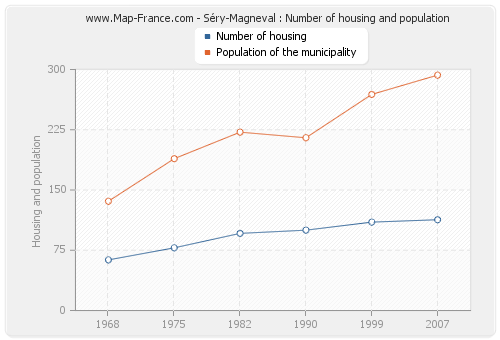 Séry-Magneval : Number of housing and population