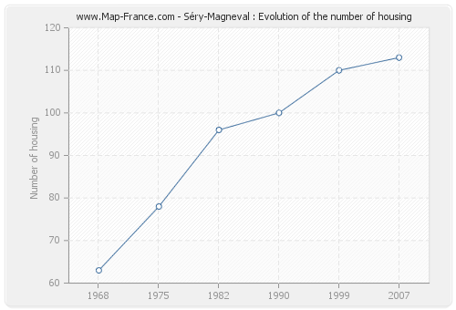 Séry-Magneval : Evolution of the number of housing