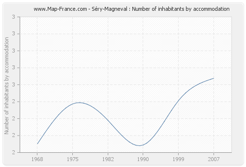 Séry-Magneval : Number of inhabitants by accommodation