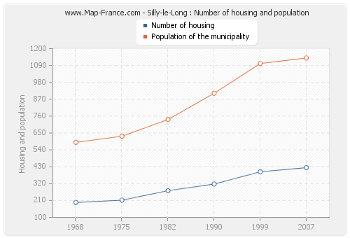 Silly-le-Long : Number of housing and population