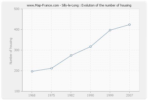 Silly-le-Long : Evolution of the number of housing