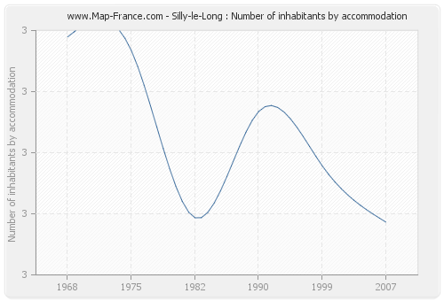 Silly-le-Long : Number of inhabitants by accommodation