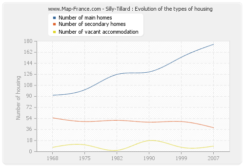 Silly-Tillard : Evolution of the types of housing