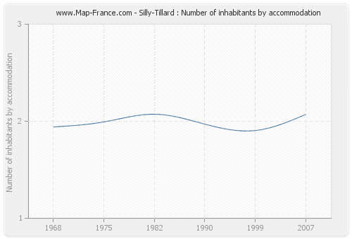 Silly-Tillard : Number of inhabitants by accommodation