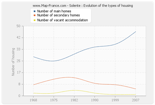 Solente : Evolution of the types of housing