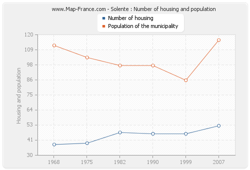 Solente : Number of housing and population