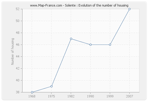 Solente : Evolution of the number of housing