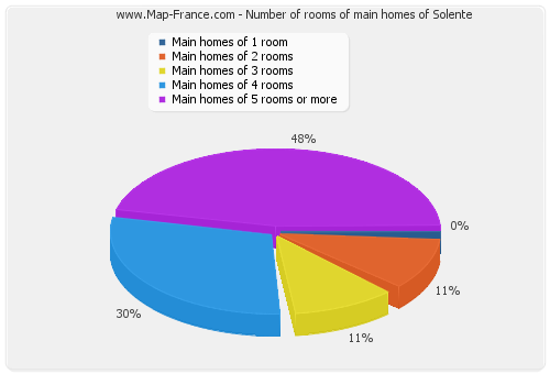 Number of rooms of main homes of Solente