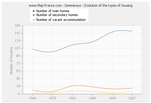 Sommereux : Evolution of the types of housing