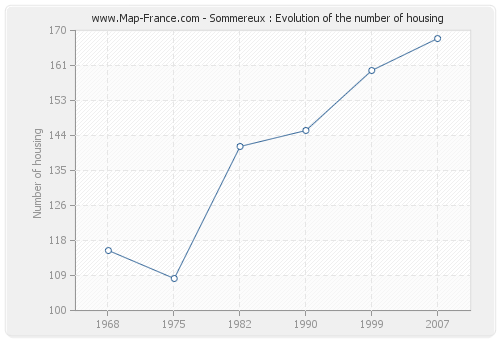 Sommereux : Evolution of the number of housing