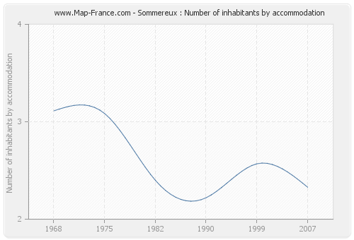 Sommereux : Number of inhabitants by accommodation