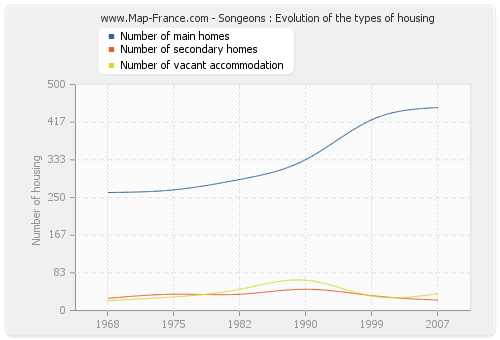 Songeons : Evolution of the types of housing