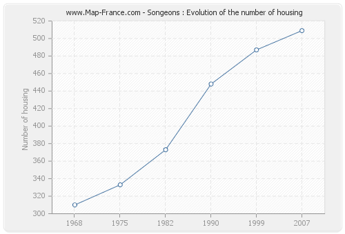 Songeons : Evolution of the number of housing