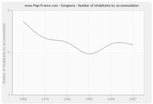 Songeons : Number of inhabitants by accommodation