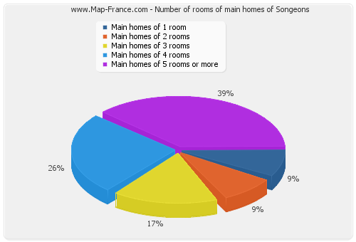 Number of rooms of main homes of Songeons