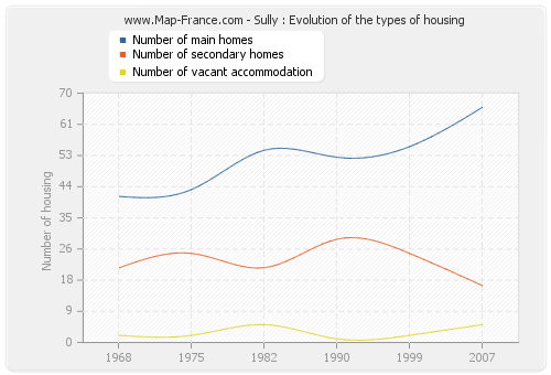 Sully : Evolution of the types of housing