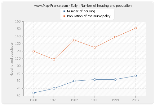 Sully : Number of housing and population