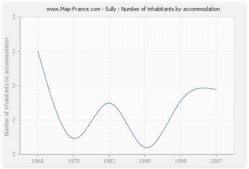 Sully : Number of inhabitants by accommodation
