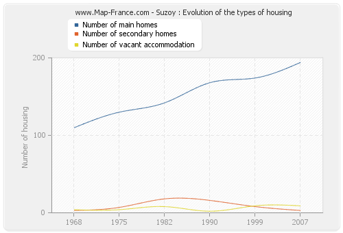 Suzoy : Evolution of the types of housing