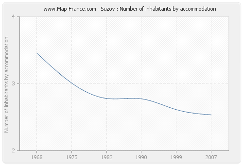 Suzoy : Number of inhabitants by accommodation