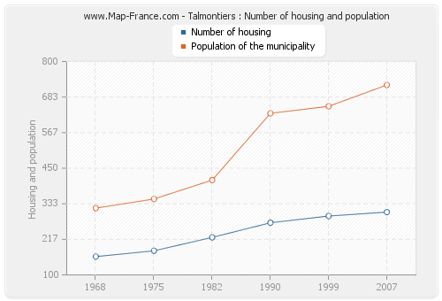 Talmontiers : Number of housing and population