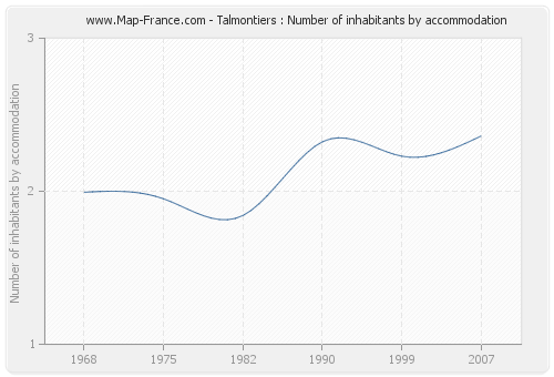 Talmontiers : Number of inhabitants by accommodation