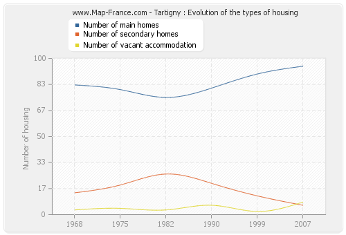 Tartigny : Evolution of the types of housing