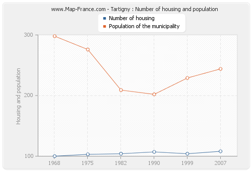 Tartigny : Number of housing and population