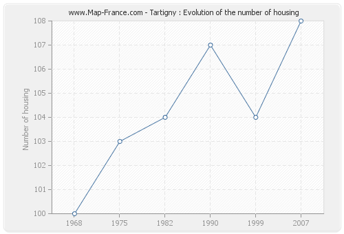 Tartigny : Evolution of the number of housing