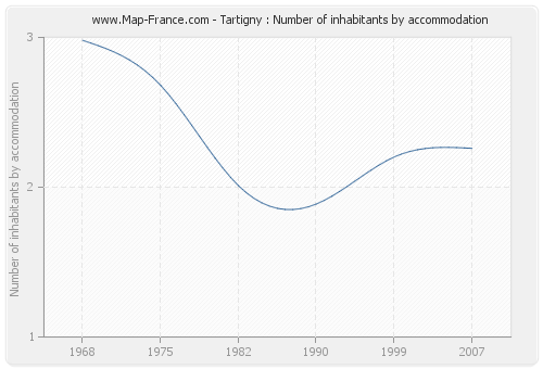 Tartigny : Number of inhabitants by accommodation