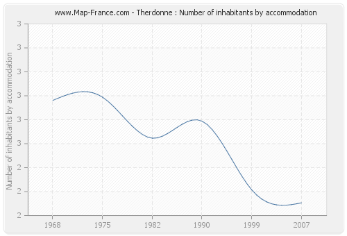 Therdonne : Number of inhabitants by accommodation