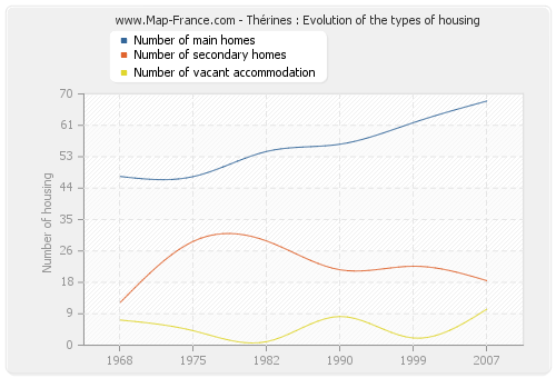 Thérines : Evolution of the types of housing