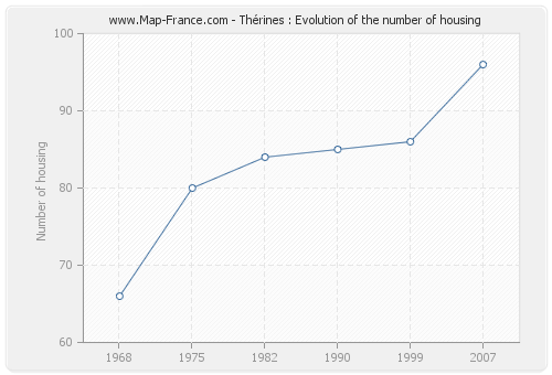 Thérines : Evolution of the number of housing