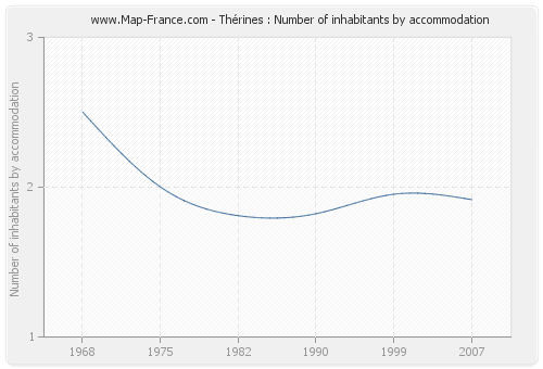 Thérines : Number of inhabitants by accommodation