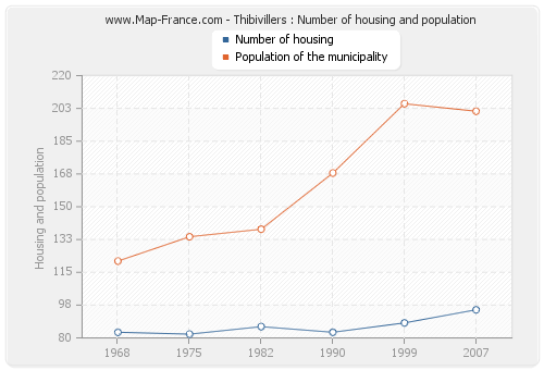 Thibivillers : Number of housing and population